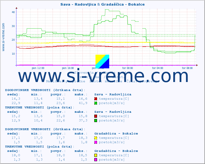 POVPREČJE :: Sava - Radovljica & Gradaščica - Bokalce :: temperatura | pretok | višina :: zadnji dan / 5 minut.