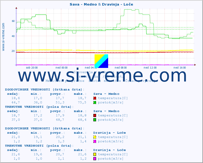 POVPREČJE :: Sava - Medno & Dravinja - Loče :: temperatura | pretok | višina :: zadnji dan / 5 minut.