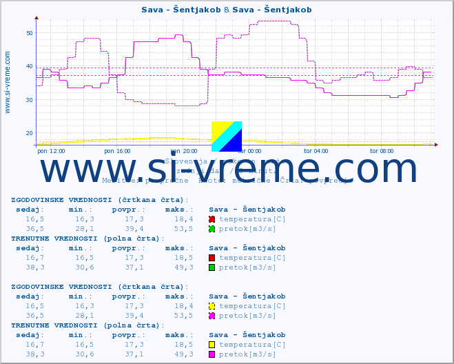 POVPREČJE :: Sava - Šentjakob & Sava - Šentjakob :: temperatura | pretok | višina :: zadnji dan / 5 minut.