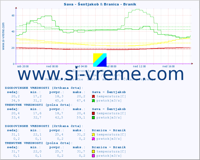 POVPREČJE :: Sava - Šentjakob & Branica - Branik :: temperatura | pretok | višina :: zadnji dan / 5 minut.