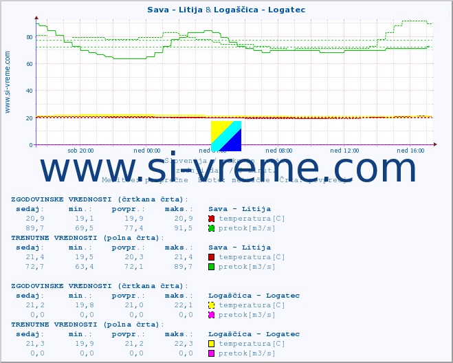 POVPREČJE :: Sava - Litija & Logaščica - Logatec :: temperatura | pretok | višina :: zadnji dan / 5 minut.