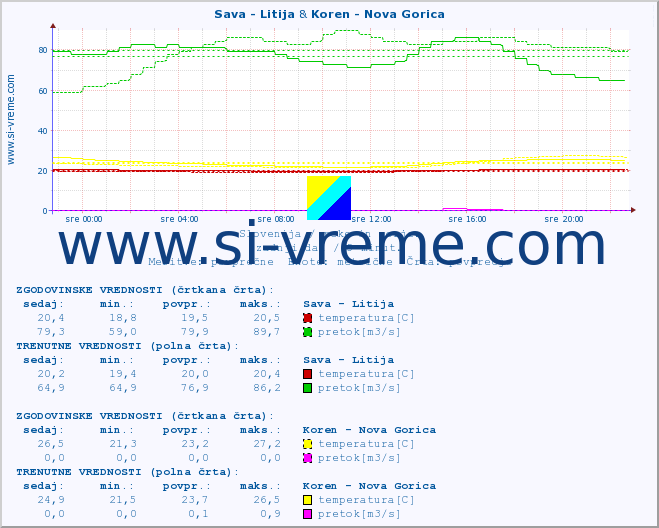 POVPREČJE :: Sava - Litija & Koren - Nova Gorica :: temperatura | pretok | višina :: zadnji dan / 5 minut.