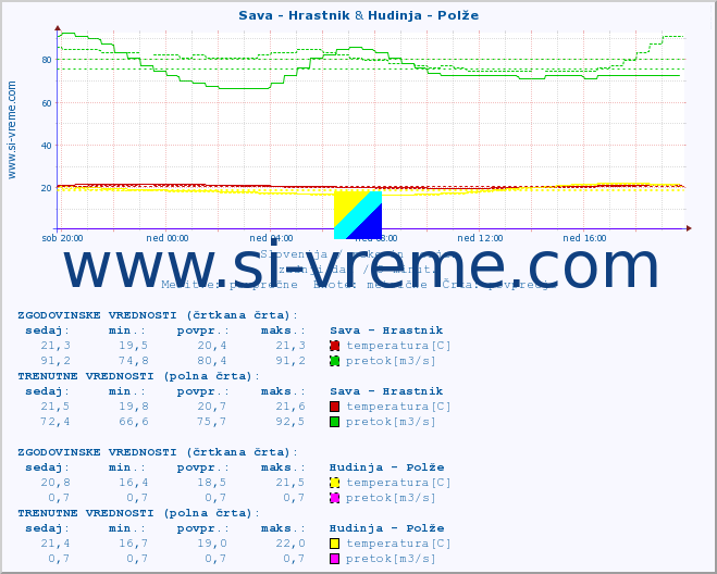 POVPREČJE :: Sava - Hrastnik & Hudinja - Polže :: temperatura | pretok | višina :: zadnji dan / 5 minut.