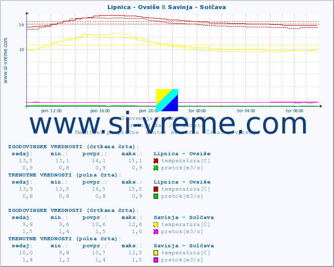 POVPREČJE :: Lipnica - Ovsiše & Savinja - Solčava :: temperatura | pretok | višina :: zadnji dan / 5 minut.