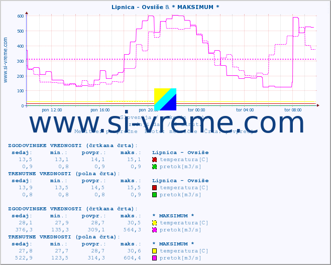 POVPREČJE :: Lipnica - Ovsiše & * MAKSIMUM * :: temperatura | pretok | višina :: zadnji dan / 5 minut.