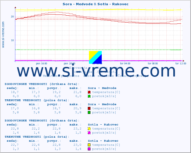 POVPREČJE :: Sora - Medvode & Sotla - Rakovec :: temperatura | pretok | višina :: zadnji dan / 5 minut.