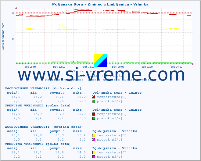 POVPREČJE :: Poljanska Sora - Zminec & Ljubljanica - Vrhnika :: temperatura | pretok | višina :: zadnji dan / 5 minut.