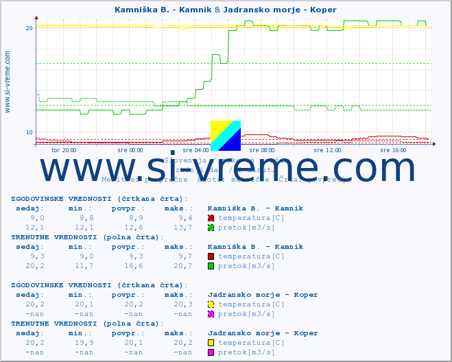 POVPREČJE :: Kamniška B. - Kamnik & Jadransko morje - Koper :: temperatura | pretok | višina :: zadnji dan / 5 minut.