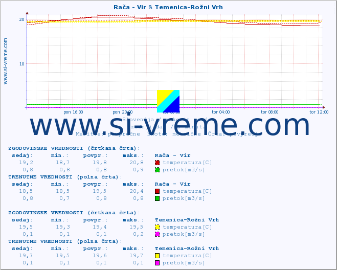 POVPREČJE :: Rača - Vir & Temenica-Rožni Vrh :: temperatura | pretok | višina :: zadnji dan / 5 minut.