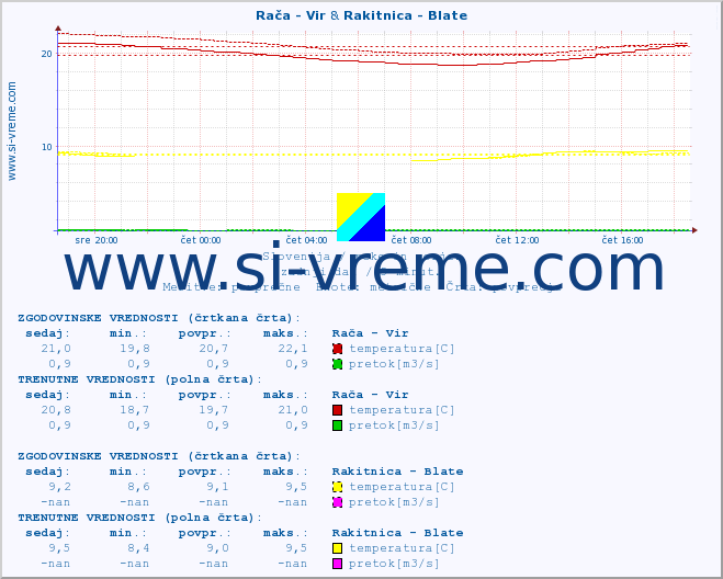 POVPREČJE :: Rača - Vir & Rakitnica - Blate :: temperatura | pretok | višina :: zadnji dan / 5 minut.