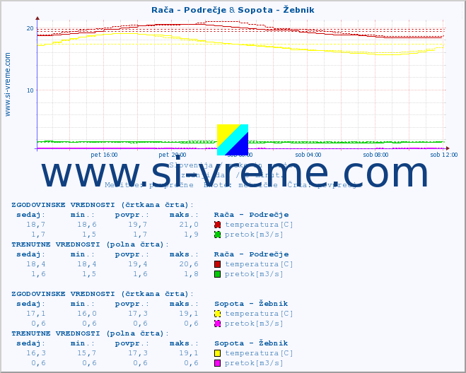 POVPREČJE :: Rača - Podrečje & Sopota - Žebnik :: temperatura | pretok | višina :: zadnji dan / 5 minut.