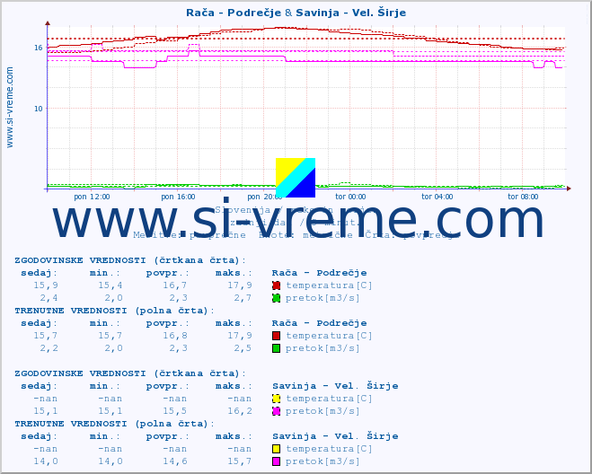 POVPREČJE :: Rača - Podrečje & Savinja - Vel. Širje :: temperatura | pretok | višina :: zadnji dan / 5 minut.