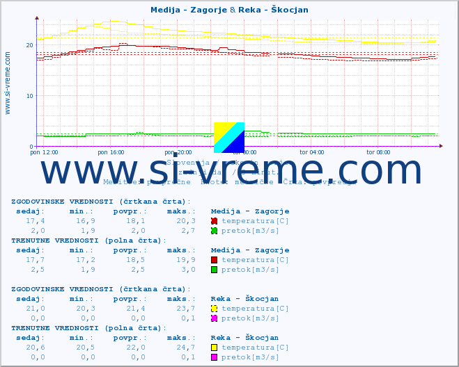 POVPREČJE :: Medija - Zagorje & Reka - Škocjan :: temperatura | pretok | višina :: zadnji dan / 5 minut.