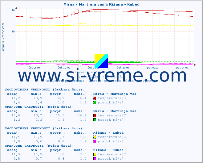 POVPREČJE :: Mirna - Martinja vas & Rižana - Kubed :: temperatura | pretok | višina :: zadnji dan / 5 minut.