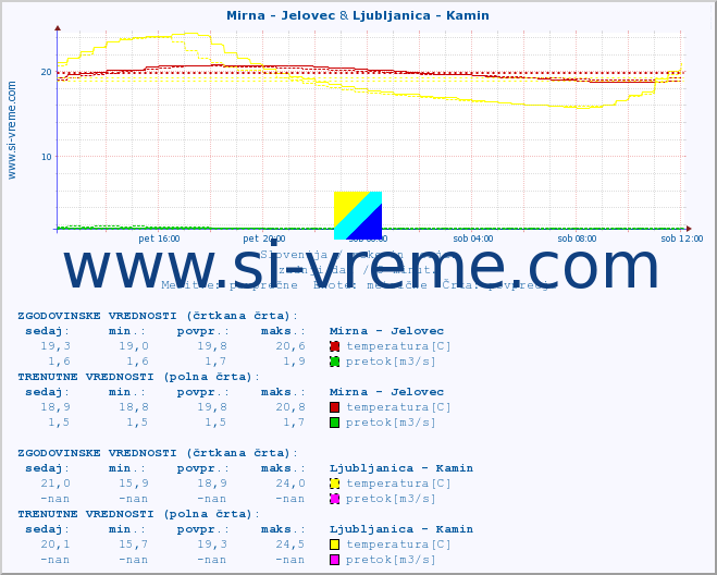 POVPREČJE :: Mirna - Jelovec & Ljubljanica - Kamin :: temperatura | pretok | višina :: zadnji dan / 5 minut.