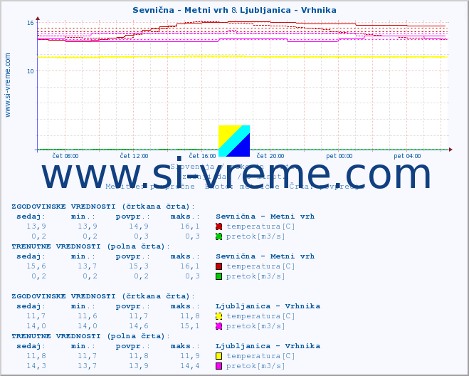 POVPREČJE :: Sevnična - Metni vrh & Ljubljanica - Vrhnika :: temperatura | pretok | višina :: zadnji dan / 5 minut.