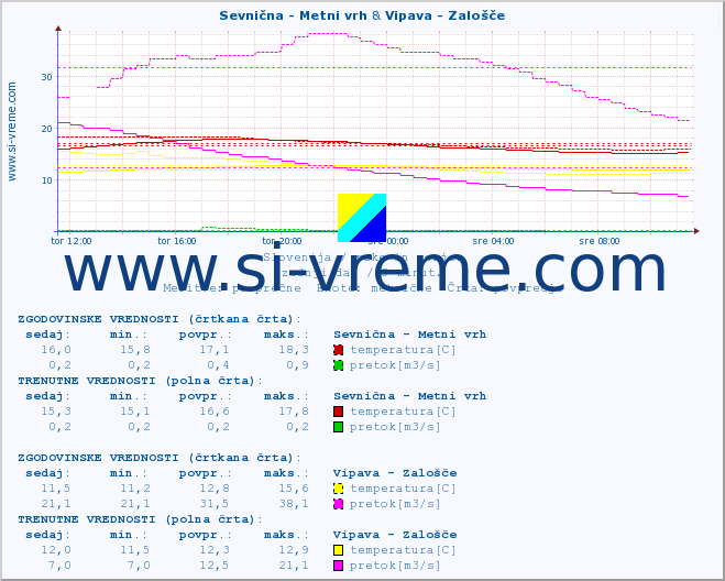 POVPREČJE :: Sevnična - Metni vrh & Vipava - Zalošče :: temperatura | pretok | višina :: zadnji dan / 5 minut.