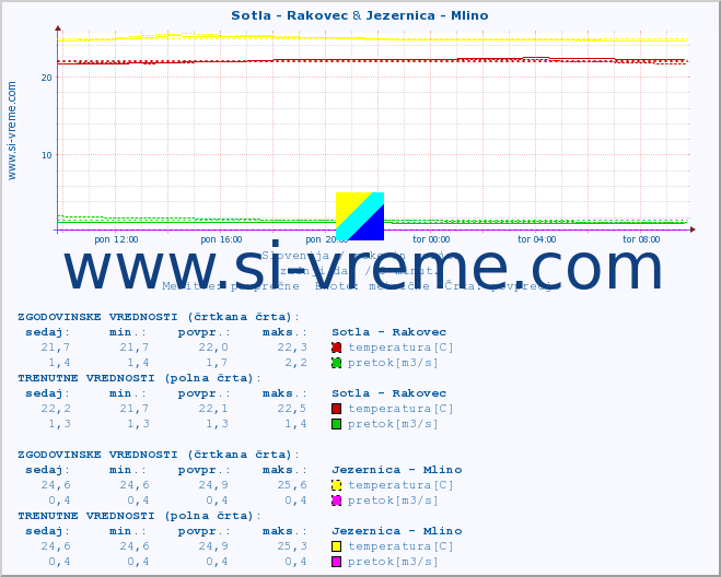 POVPREČJE :: Sotla - Rakovec & Jezernica - Mlino :: temperatura | pretok | višina :: zadnji dan / 5 minut.