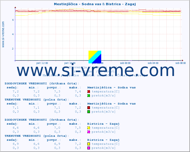 POVPREČJE :: Mestinjščica - Sodna vas & Bistrica - Zagaj :: temperatura | pretok | višina :: zadnji dan / 5 minut.