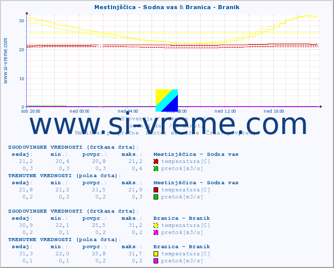 POVPREČJE :: Mestinjščica - Sodna vas & Branica - Branik :: temperatura | pretok | višina :: zadnji dan / 5 minut.