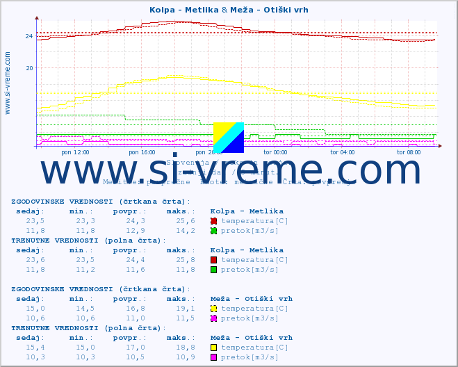 POVPREČJE :: Kolpa - Metlika & Meža - Otiški vrh :: temperatura | pretok | višina :: zadnji dan / 5 minut.