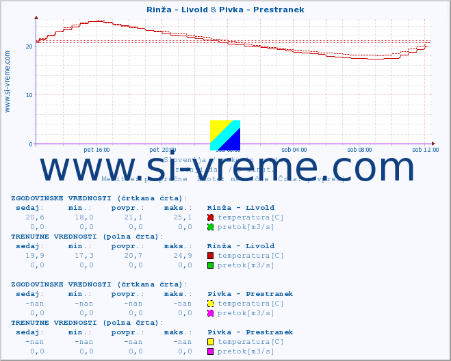 POVPREČJE :: Rinža - Livold & Pivka - Prestranek :: temperatura | pretok | višina :: zadnji dan / 5 minut.