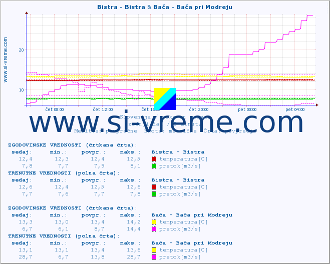 POVPREČJE :: Bistra - Bistra & Bača - Bača pri Modreju :: temperatura | pretok | višina :: zadnji dan / 5 minut.