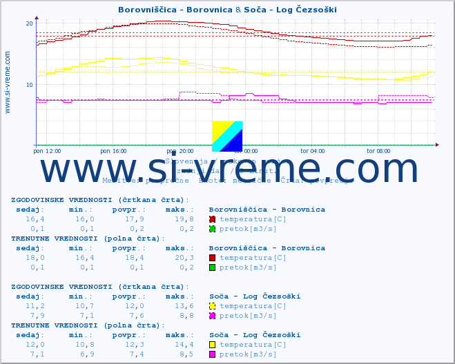 POVPREČJE :: Borovniščica - Borovnica & Soča - Log Čezsoški :: temperatura | pretok | višina :: zadnji dan / 5 minut.