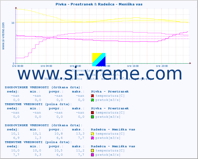 POVPREČJE :: Pivka - Prestranek & Radešca - Meniška vas :: temperatura | pretok | višina :: zadnji dan / 5 minut.