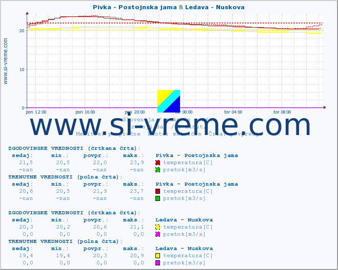 POVPREČJE :: Pivka - Postojnska jama & Ledava - Nuskova :: temperatura | pretok | višina :: zadnji dan / 5 minut.