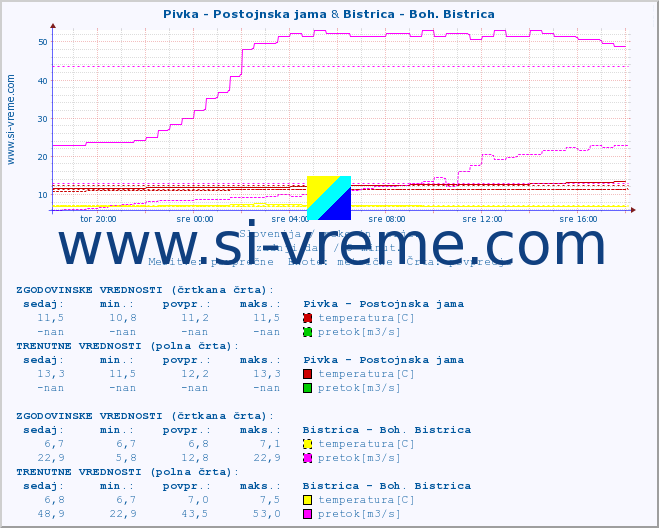 POVPREČJE :: Pivka - Postojnska jama & Bistrica - Boh. Bistrica :: temperatura | pretok | višina :: zadnji dan / 5 minut.