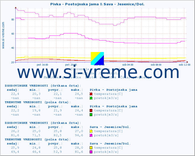 POVPREČJE :: Pivka - Postojnska jama & Sava - Jesenice/Dol. :: temperatura | pretok | višina :: zadnji dan / 5 minut.