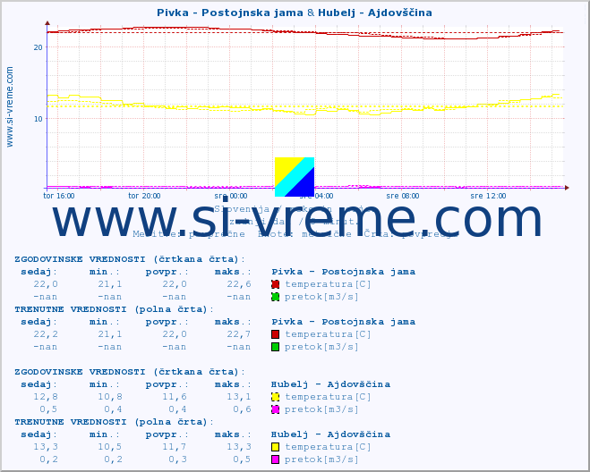 POVPREČJE :: Pivka - Postojnska jama & Hubelj - Ajdovščina :: temperatura | pretok | višina :: zadnji dan / 5 minut.