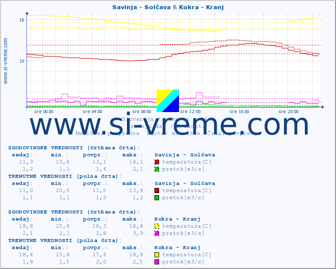 POVPREČJE :: Savinja - Solčava & Kokra - Kranj :: temperatura | pretok | višina :: zadnji dan / 5 minut.
