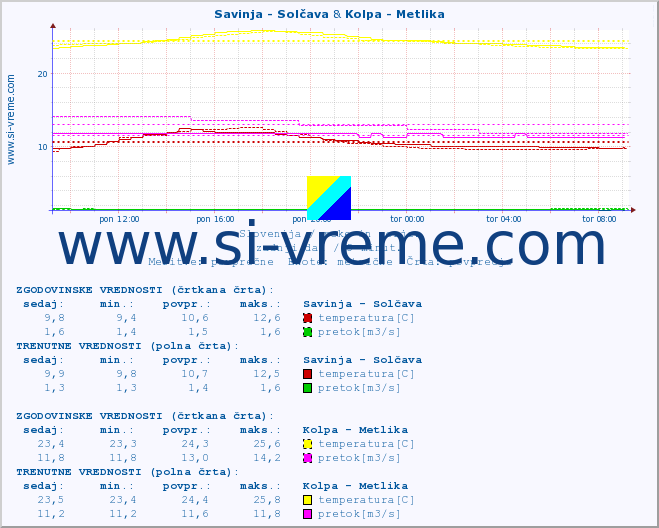 POVPREČJE :: Savinja - Solčava & Kolpa - Metlika :: temperatura | pretok | višina :: zadnji dan / 5 minut.