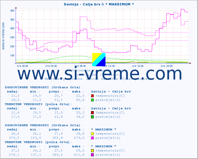 POVPREČJE :: Savinja - Celje brv & * MAKSIMUM * :: temperatura | pretok | višina :: zadnji dan / 5 minut.