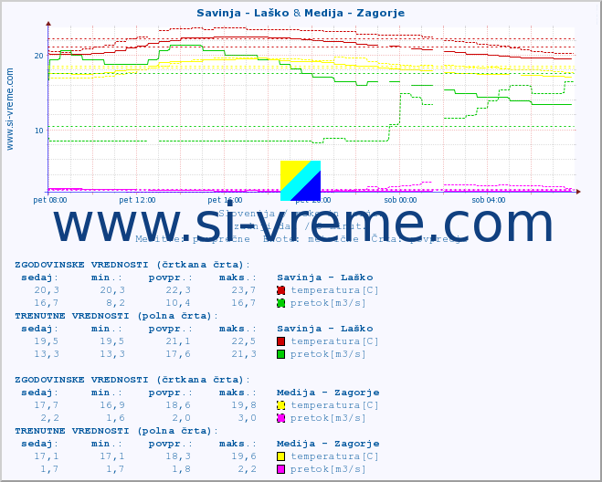 POVPREČJE :: Savinja - Laško & Medija - Zagorje :: temperatura | pretok | višina :: zadnji dan / 5 minut.