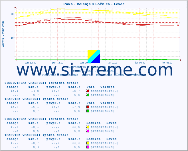 POVPREČJE :: Paka - Velenje & Ložnica - Levec :: temperatura | pretok | višina :: zadnji dan / 5 minut.