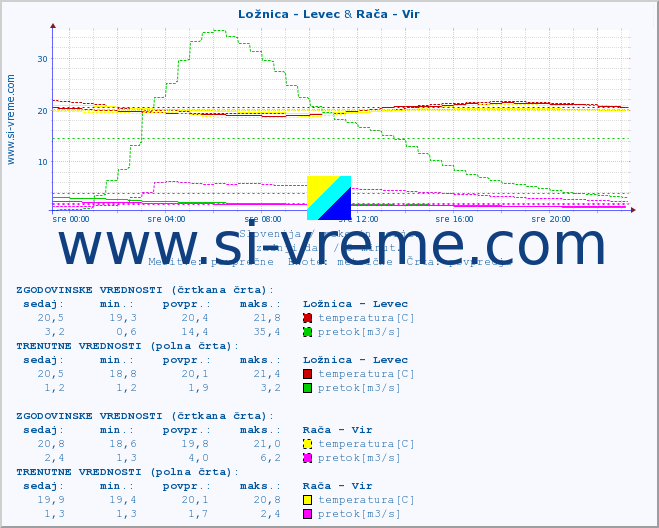 POVPREČJE :: Ložnica - Levec & Rača - Vir :: temperatura | pretok | višina :: zadnji dan / 5 minut.