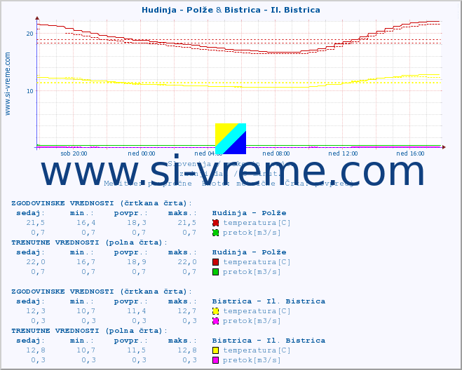 POVPREČJE :: Hudinja - Polže & Bistrica - Il. Bistrica :: temperatura | pretok | višina :: zadnji dan / 5 minut.