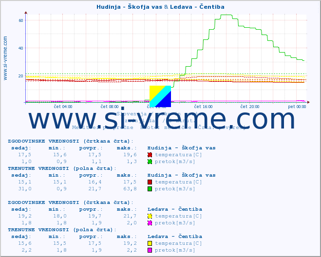 POVPREČJE :: Hudinja - Škofja vas & Ledava - Čentiba :: temperatura | pretok | višina :: zadnji dan / 5 minut.