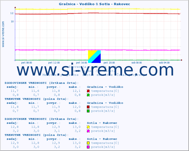 POVPREČJE :: Gračnica - Vodiško & Sotla - Rakovec :: temperatura | pretok | višina :: zadnji dan / 5 minut.