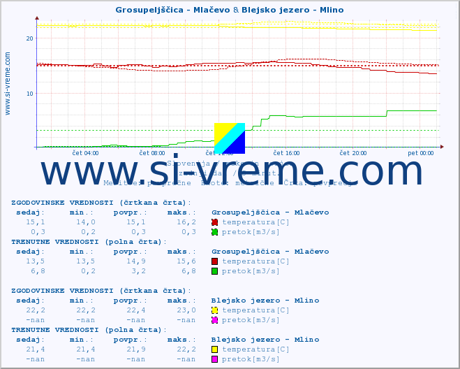 POVPREČJE :: Grosupeljščica - Mlačevo & Blejsko jezero - Mlino :: temperatura | pretok | višina :: zadnji dan / 5 minut.