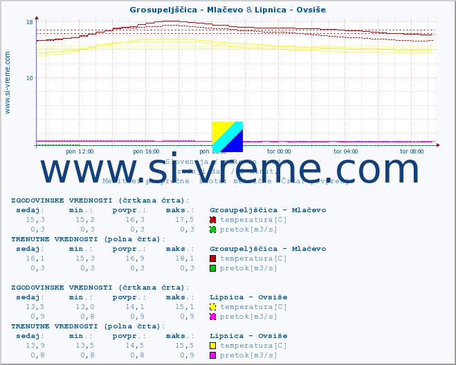 POVPREČJE :: Grosupeljščica - Mlačevo & Lipnica - Ovsiše :: temperatura | pretok | višina :: zadnji dan / 5 minut.