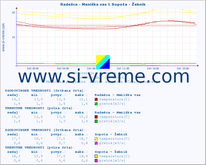 POVPREČJE :: Radešca - Meniška vas & Sopota - Žebnik :: temperatura | pretok | višina :: zadnji dan / 5 minut.