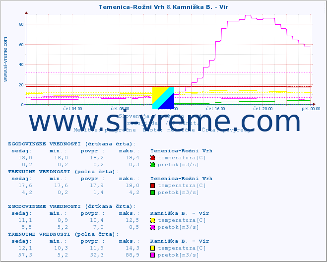 POVPREČJE :: Temenica-Rožni Vrh & Kamniška B. - Vir :: temperatura | pretok | višina :: zadnji dan / 5 minut.