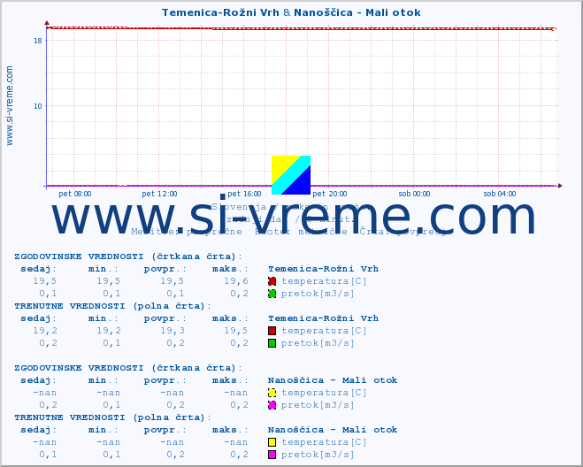 POVPREČJE :: Temenica-Rožni Vrh & Nanoščica - Mali otok :: temperatura | pretok | višina :: zadnji dan / 5 minut.