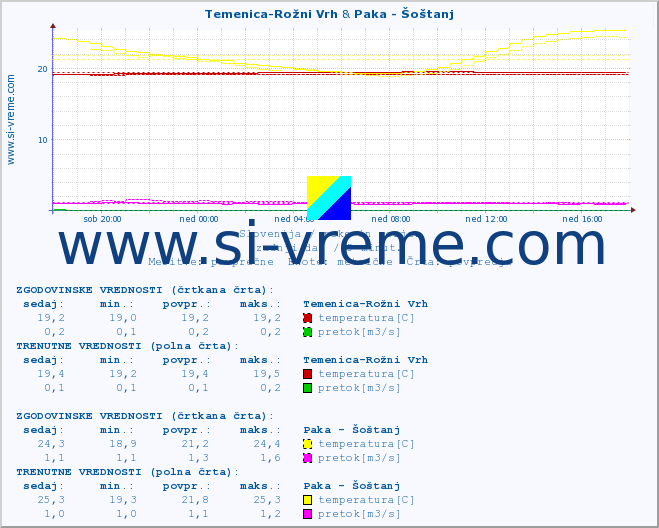 POVPREČJE :: Temenica-Rožni Vrh & Paka - Šoštanj :: temperatura | pretok | višina :: zadnji dan / 5 minut.