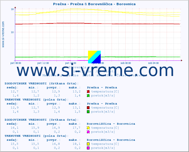 POVPREČJE :: Prečna - Prečna & Borovniščica - Borovnica :: temperatura | pretok | višina :: zadnji dan / 5 minut.