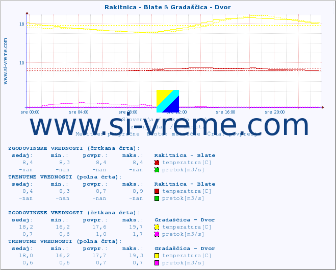 POVPREČJE :: Rakitnica - Blate & Gradaščica - Dvor :: temperatura | pretok | višina :: zadnji dan / 5 minut.